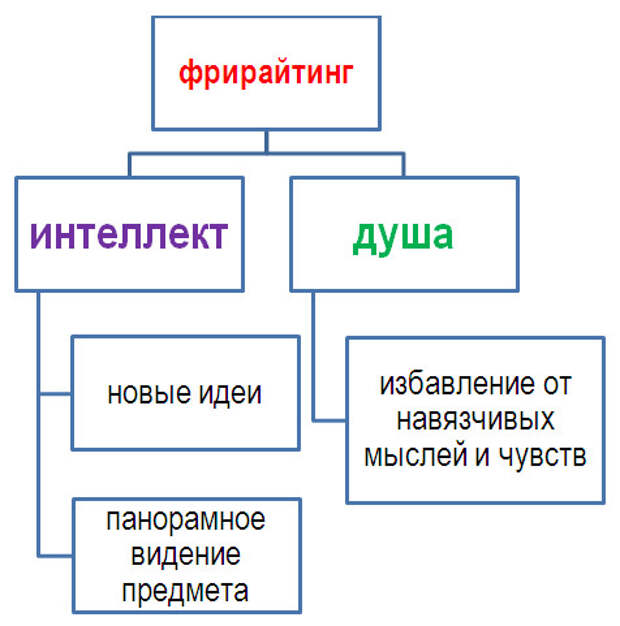 цели использования фрирайтинга