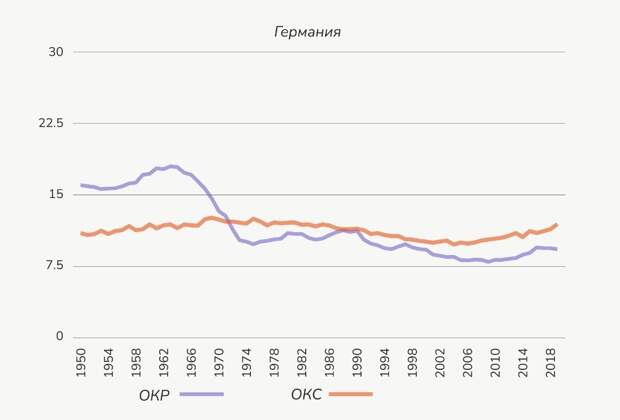 ОКР — общий коэффициент рождаемости; ОКС — общий коэффициент смертности.