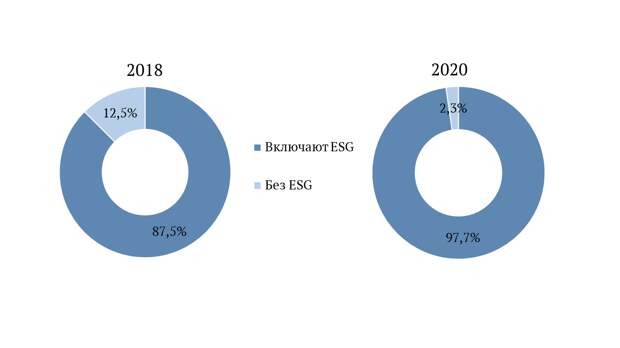 Газпромбанк esg проекты