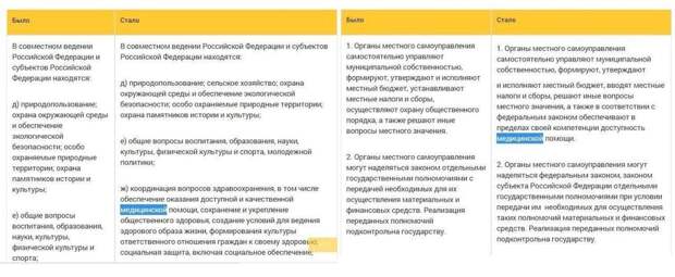 Компания «Медицинские информационные решения» провела опрос среди 2,4 тысячи врачей в мобильном приложении «Справочник врача». Исследование касалось медицинской части поправок в Конституции России. В итоге 59% опрошенных заявили, что поняли содержание поправок, но считают, что это ничего принципиально не меняет. Ещё 28% респондентов отметили, что не поняли суть изменений, а 13% – что это заметное изменение Конституции по части здравоохранения.