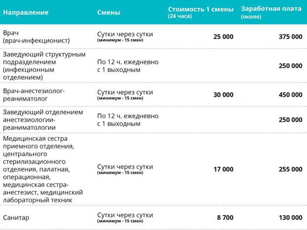 В инфекционный центр Новой Москвы нужны врачи, медсёстры, медицинский персонал, особенно из ближайших регионов РФ. Стоимость одной смены: