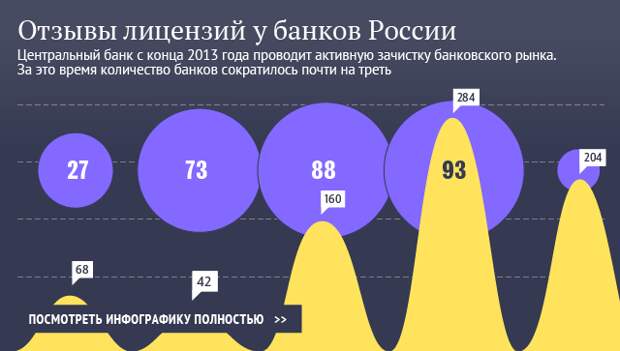 Отзывы лицензий у банков России