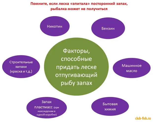 Простой метод удаления запаха с лески.