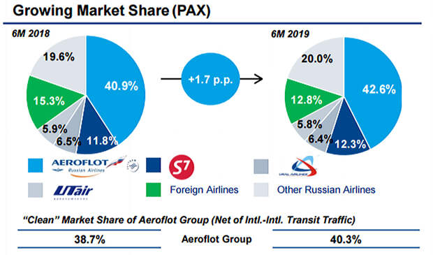 Aeroflot-Market-Share