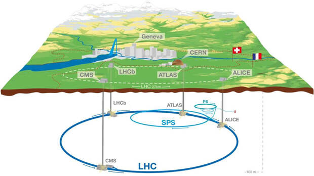 Ускорители CERN