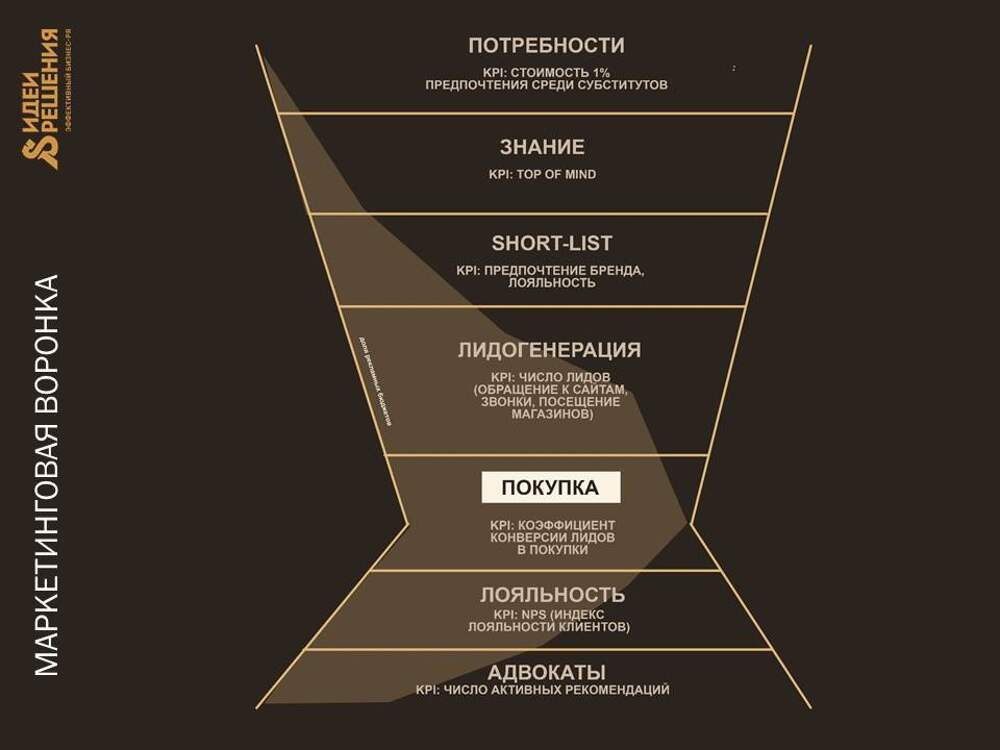 Привлечение лидов