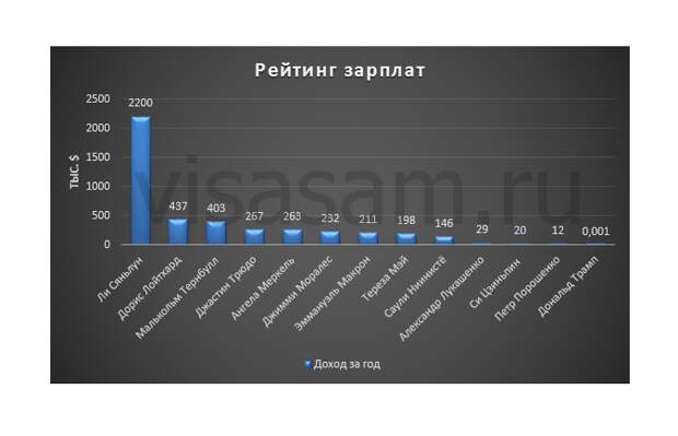 Рейтинг доходов президентов мировых держав Станислав Иванов  📷 