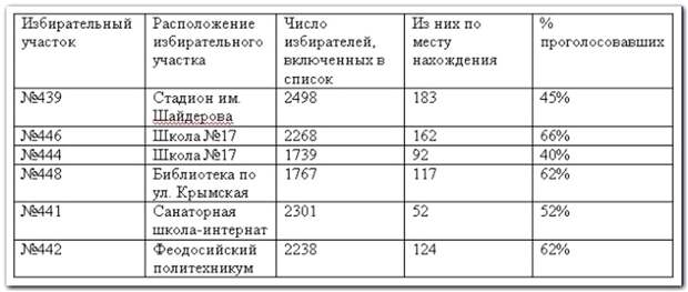 Ход голосования по Феодосии на период 13-15 часов 18 марта 2018 года
