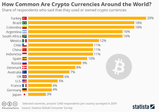 Популярность криптовалюты в разных странах