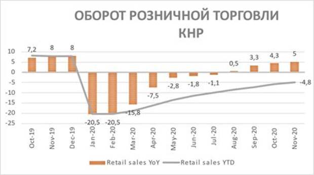 Оборот розничной торговли КНР