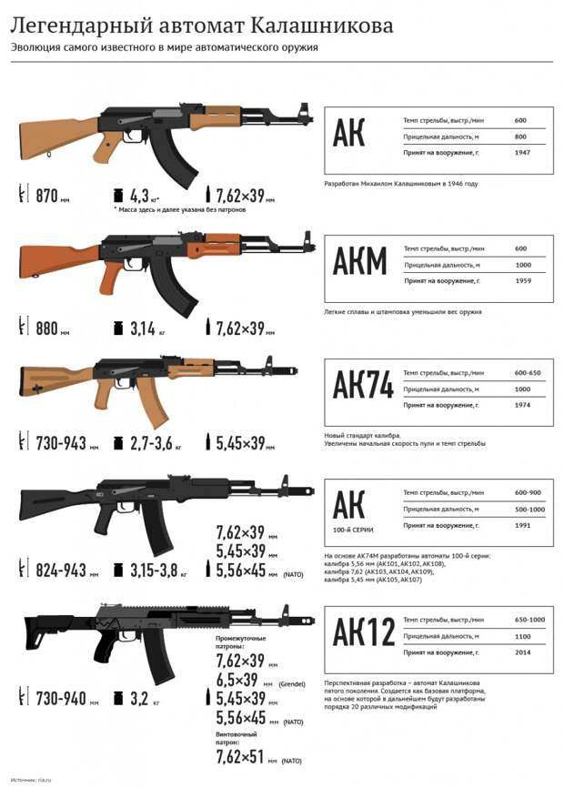 Легендарный автомат Калашникова