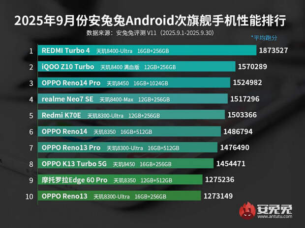 Redmi Turbo 4 — самый мощный субфлагман. iQOO Z10 Turbo на втором месте, но он сильно отстает