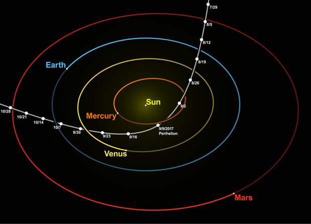 https://360tv.ru/media/uploads/article_images/2018/11/18525_Oumuamua_orbit_at_perihelion.png