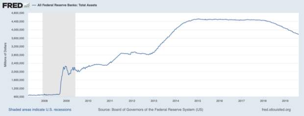 Суммарные активы ФРС США с 2008 по 2019. Источник: https://fred.stlouisfed.org