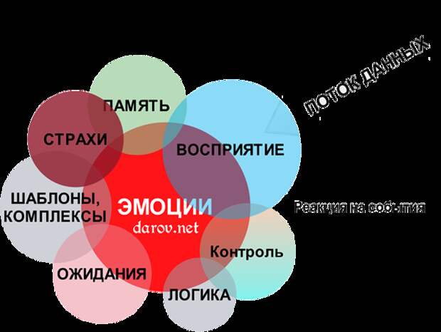 Изменить свою судьбу - карта связей