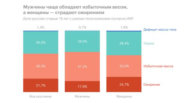 Мужчин с ожирением тоже много! Они тоже в опасности!