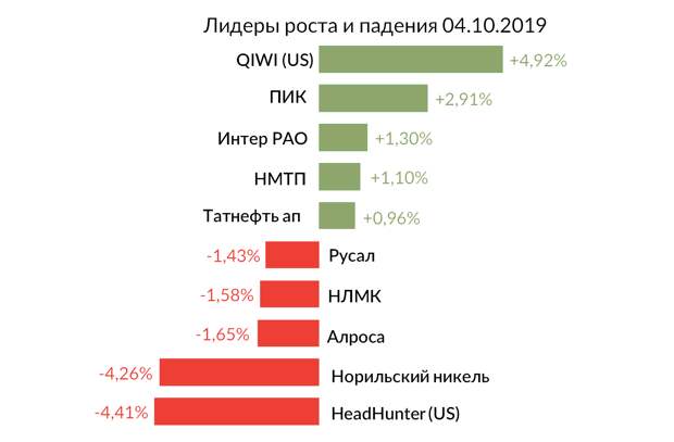 Лидеры роста и падения российского рынка на 4 октября