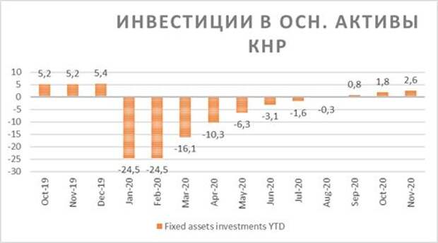 Инвестиции в основные активы