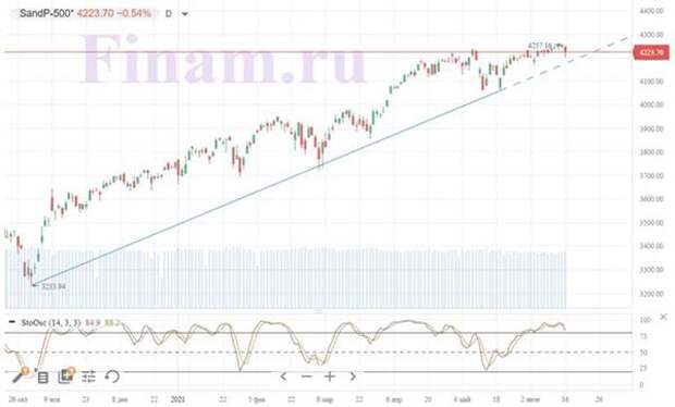 S&P 500