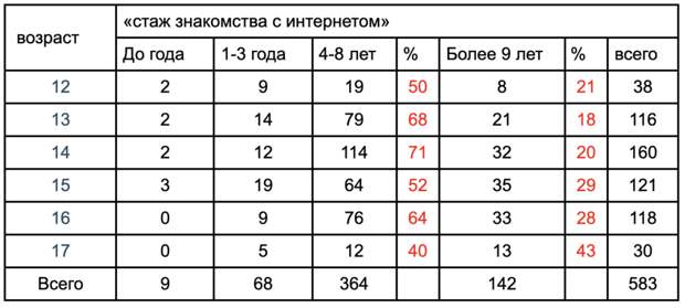 Таблица 3. Комбинационная таблица «возраст» - «стаж знакомства с интернетом»