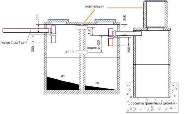 Реализация системы септиков из бетонных колец