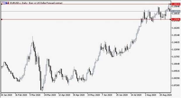 EUR/USD