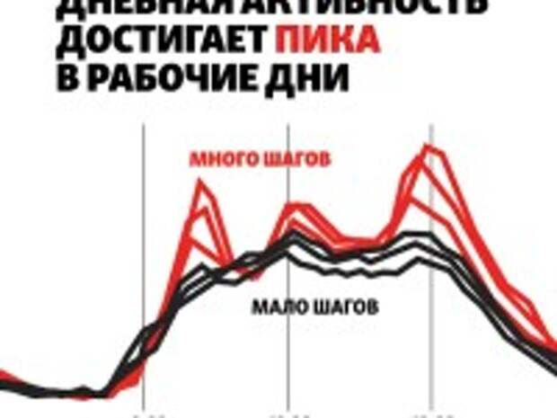 Дневные активности. Достигнем пика. Достижение пика. Экономика достигает пика. Достигнув пика.