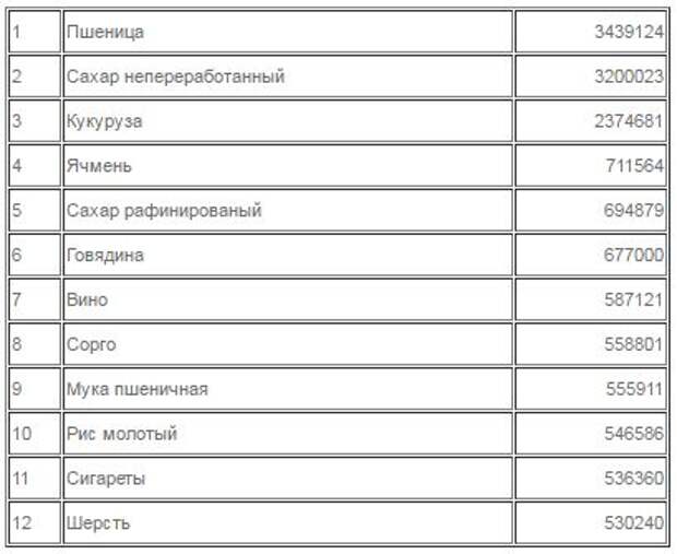 Кто съел все продукты в СССР? Продовольственная программа Брежнева