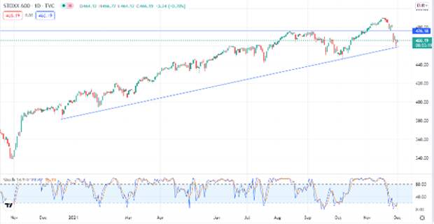 STOXX Europe 600