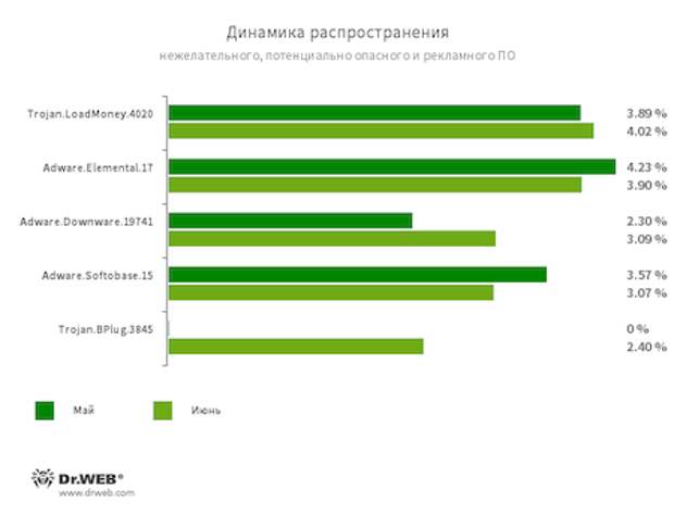 По данным серверов статистики «Доктор Веб» #drweb