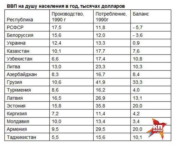 ВВП на душу населения в год