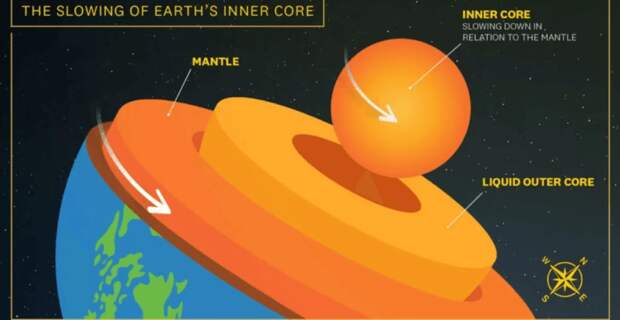 Вращение Земли может замедлиться. Замедление скорости вращения внутреннего ядра называется «возвратом». Источник фото: livescience.com. Фото.