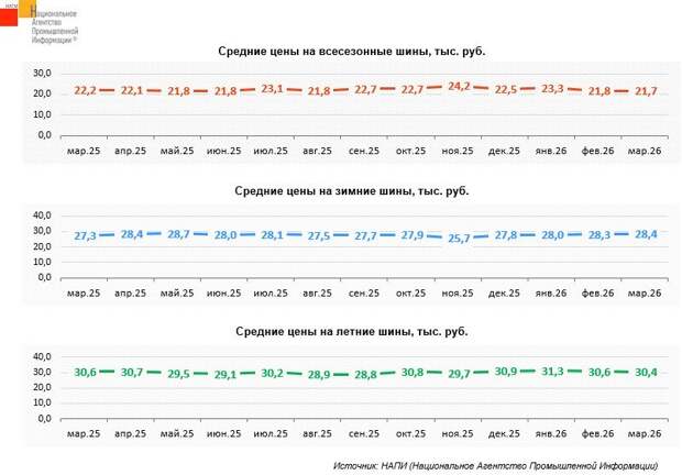 Цены на премиальные шины