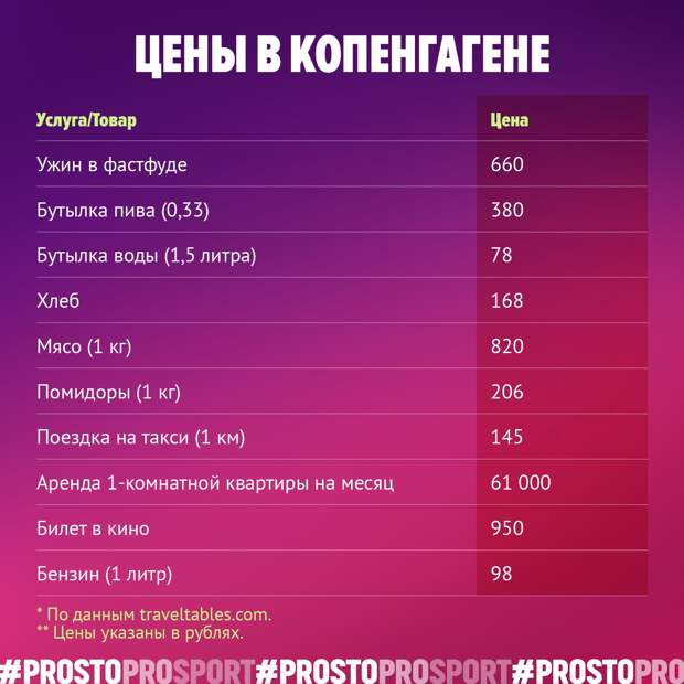 Таблица цен в Копенгагене