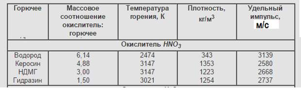 Пропорции керосина. Удельный Импульс ракетных двигателей таблица. Удельный Импульс ракетного топлива. АТ НДМГ. АТ НДМГ топливо.