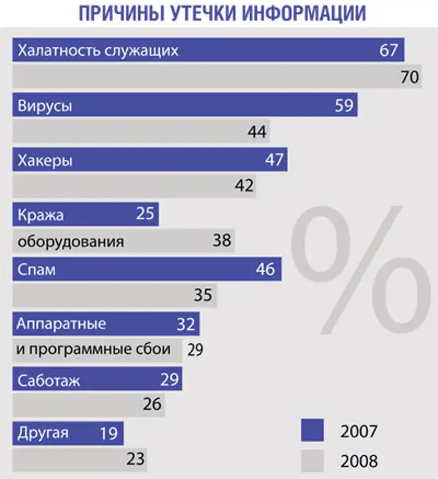 Причины утечки. Причины утечки информации. Основные причины утечки информации. Причины утечки конфиденциальной информации. Основные факторы утечки информации.