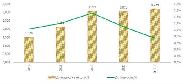 iShares Semiconductor ETF дивиденды