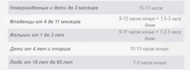 Несоблюдение режима сна плохо влияет на поведение и развитие ребенка, говорят ученые