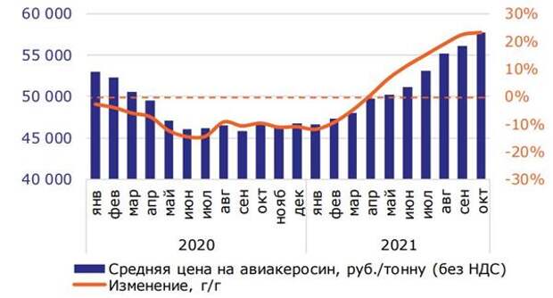 Цены на авиакеросин в России