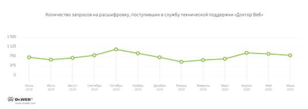 Шифровальщики #drweb