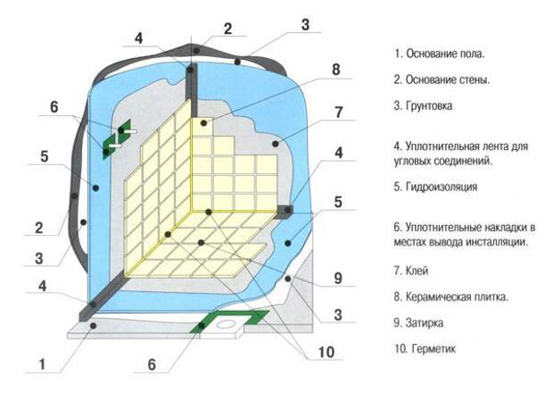 Гидроизоляция в ванной. Различные схемы и варианты