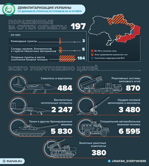 События на Украине к 21:00 16 октября: ВСУ обстреляли Белгород, усилена защита Каховской ГЭС