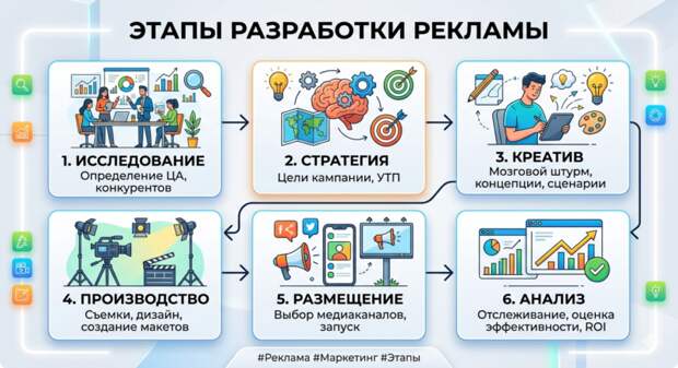 Этапы разработки рекламы: от идеи до результата