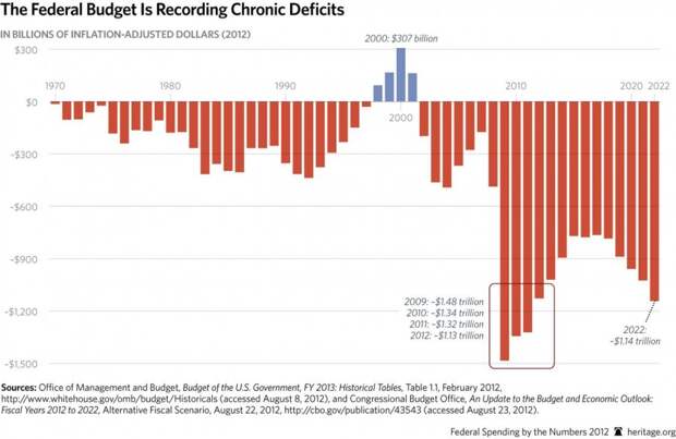 Динамика хронического дефицита федерального бюджета США