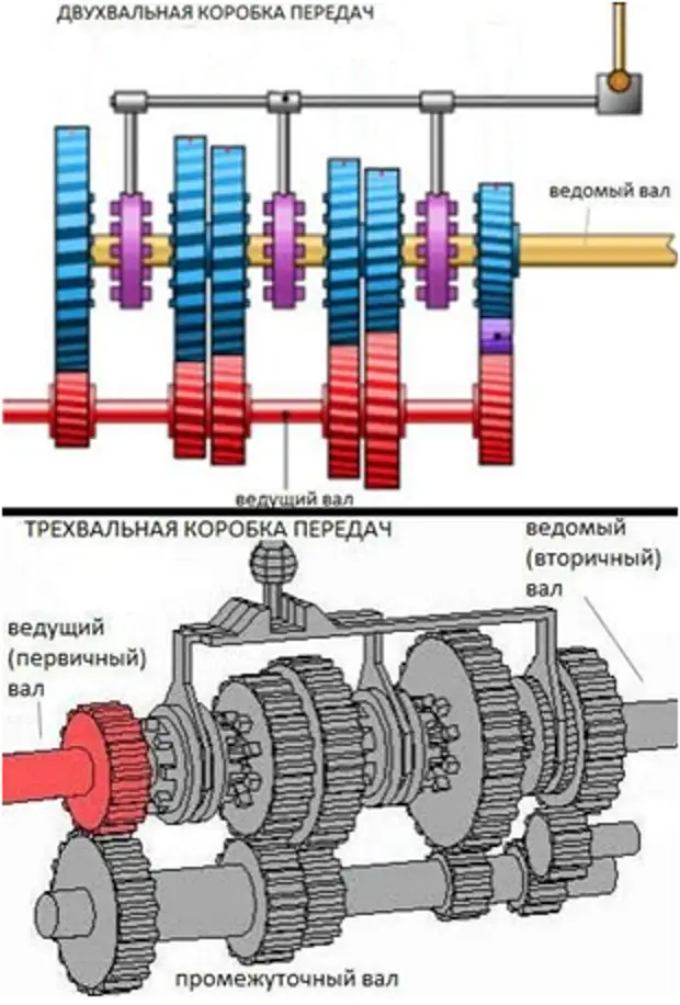 Проект коробки передач