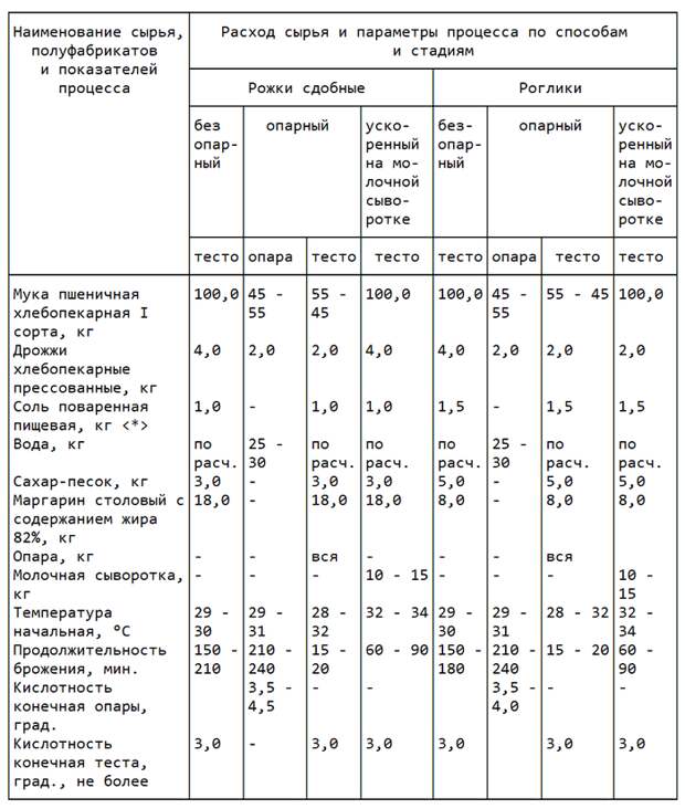 В булочной СССР.  Рогалики. Хлеб, Кулинария, ГОСТ, Выпечка, Длиннопост, Рецепт