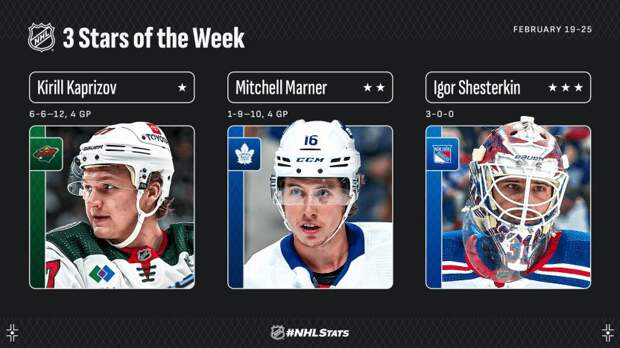 Капризов признан лучшим игроком недели в НХЛ, Шестеркин вошел в топ-3