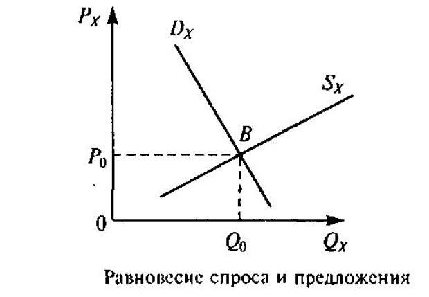 Равновесие спроса. График равновесия спроса и предложения. Точка равновесия спроса и предложения. График спроса и предложения равновесная. Равновесный спрос и предложение.