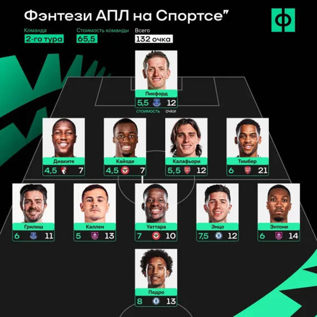 Герои тура АПЛ: идеальный из «Арсенала», контрастный в «Челси», мастер пенальти