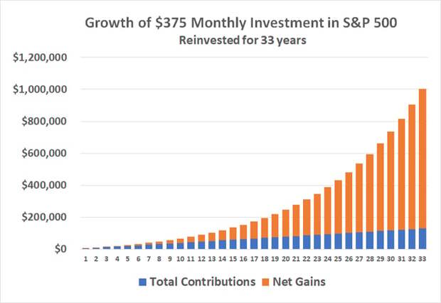 Investing just $375 per month will grow to $1 million in 33 years.
